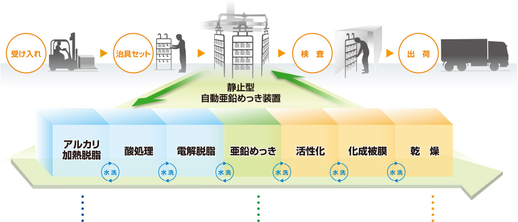 亜鉛めっきの加工工程